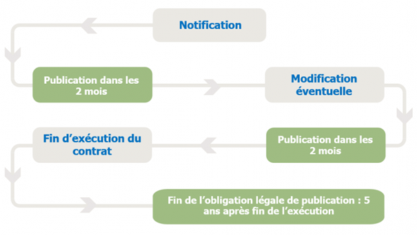 Cycle de publication des données : au plus tard 2 mois après création, modification et fin d'execution du contrat
